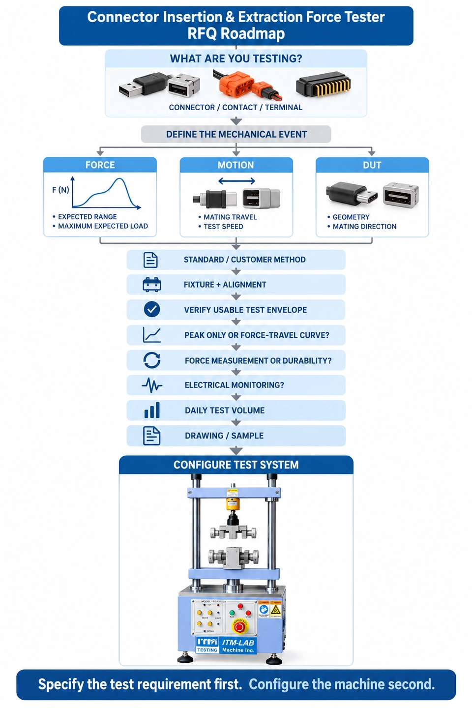 connector insertion extraction force tester RFQ selection roadmap